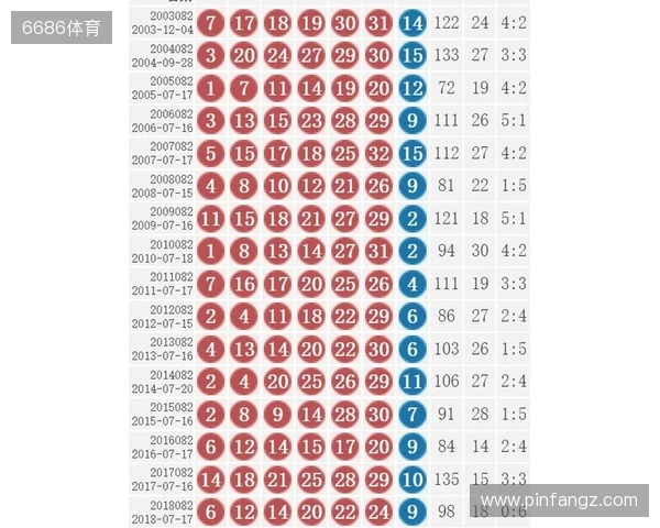 双色球25130期，号码数据概述