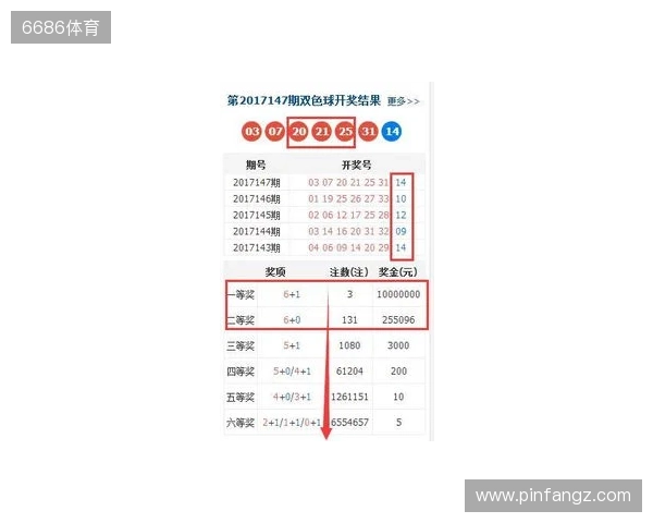 双色球大爆冷号：25134期开出3个2路号，一等奖12注，二等奖123注