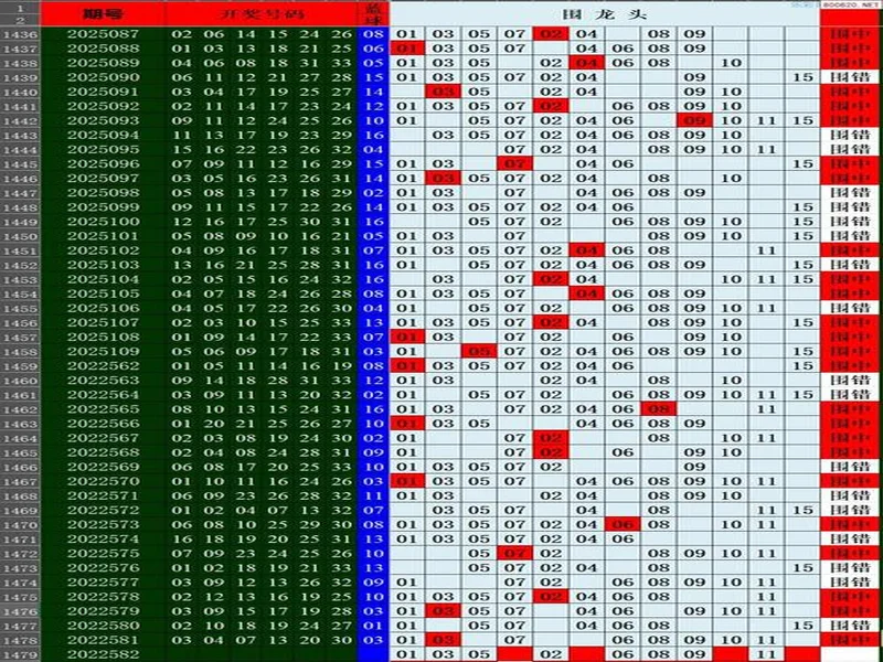 双色球25130期，号码数据概述