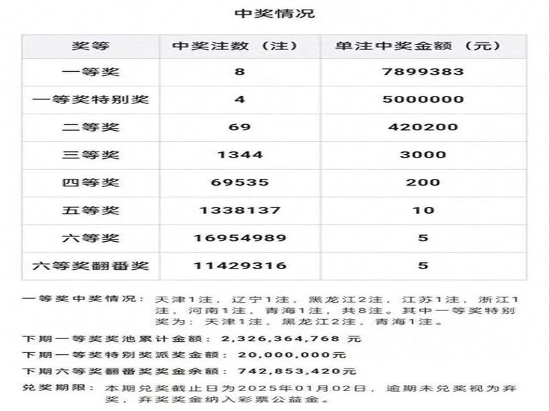 双色球25132期开出8注一等奖,分落6地,二等奖135注